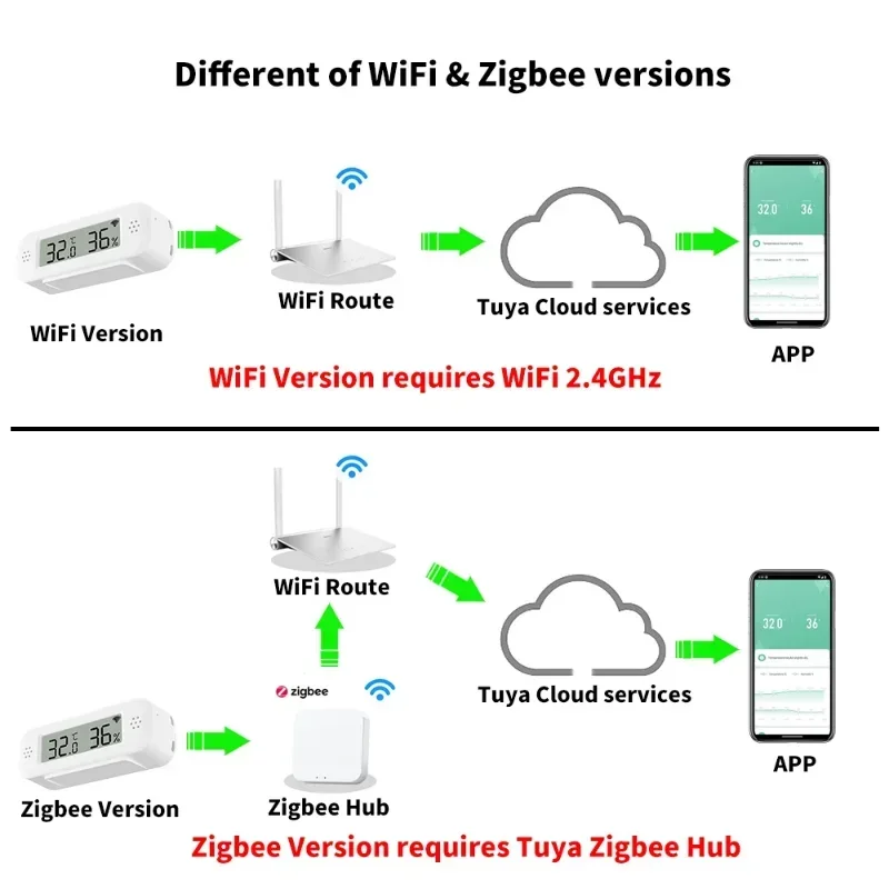Tuya Zigbee WiFi Mini อุณหภูมิ - Smart Home Yandex บทวิจารณ์และราคา